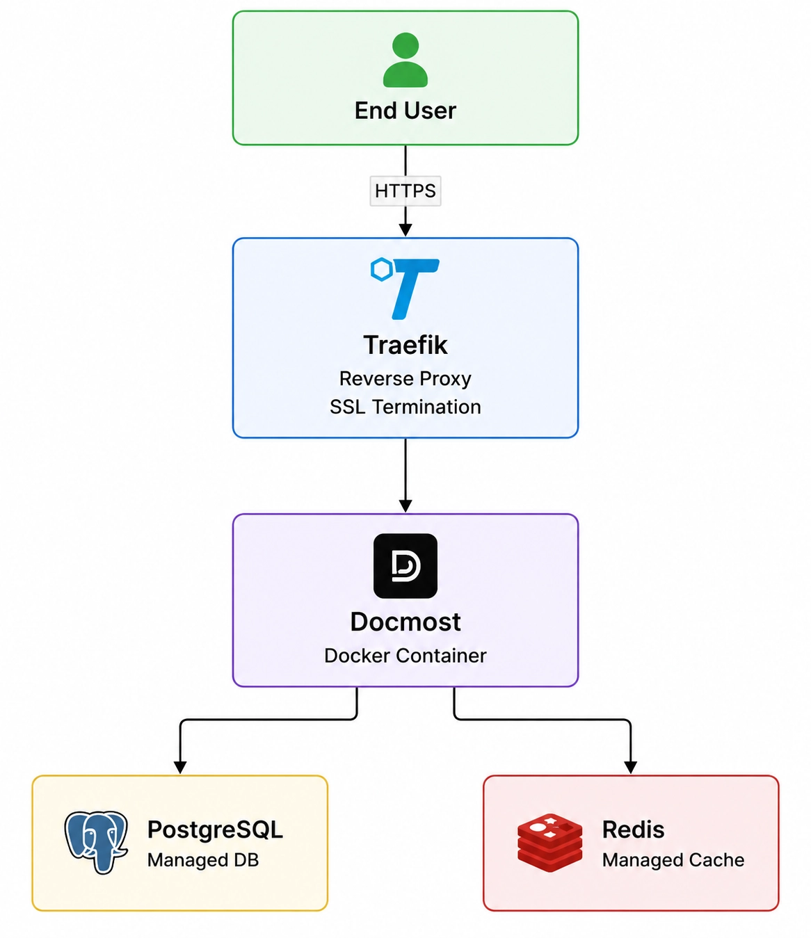 Docmost production architecture diagram